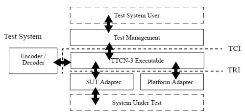 TTCN-3 Test System