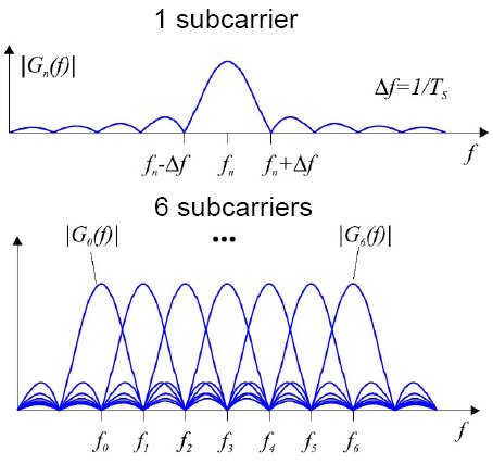 OFDM Subcarriers in Frequency Domain