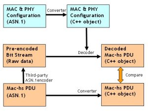 Data flow for Mac-hs Decoder Testing