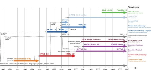 Timeline of Markup Languages