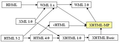 Evolution of XHTML-MP